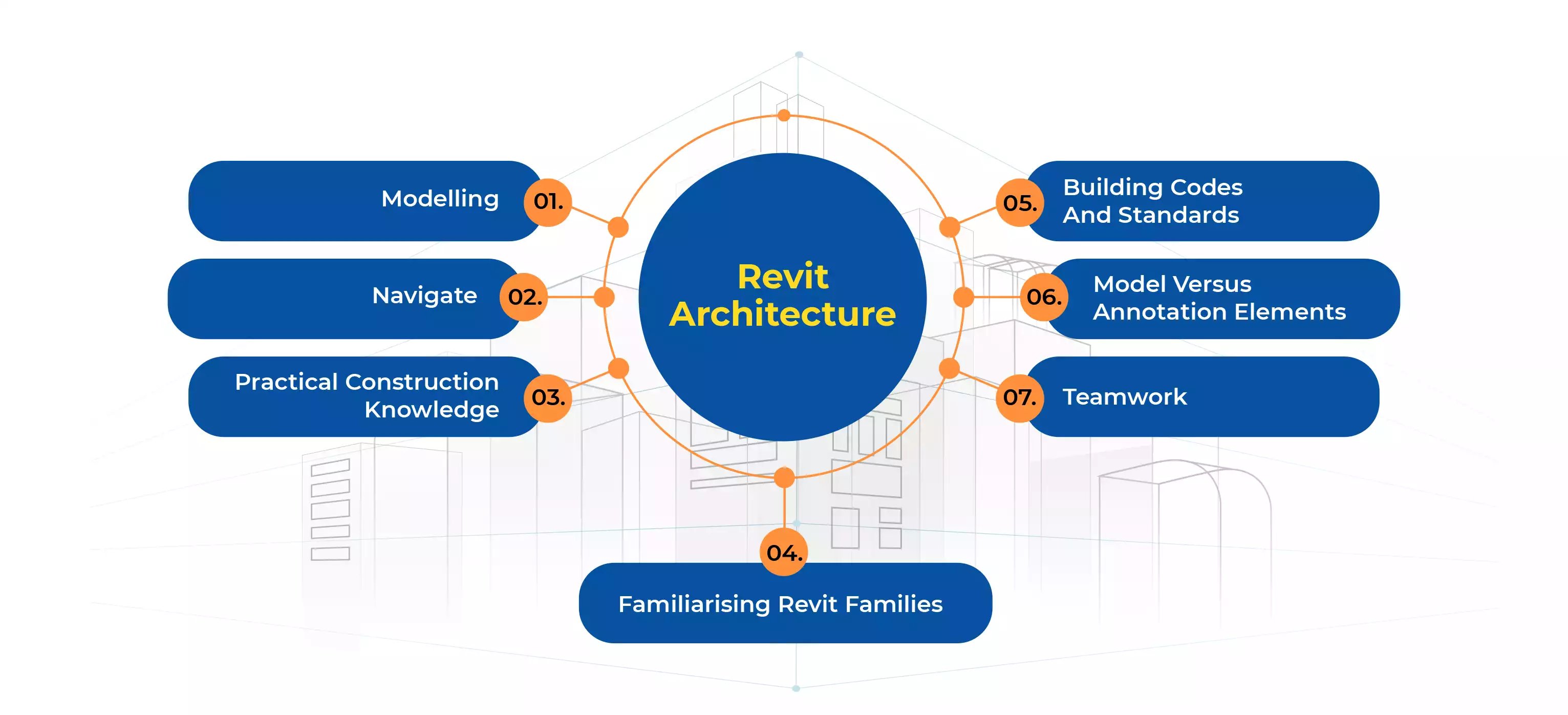 Benefits of Revit for architects