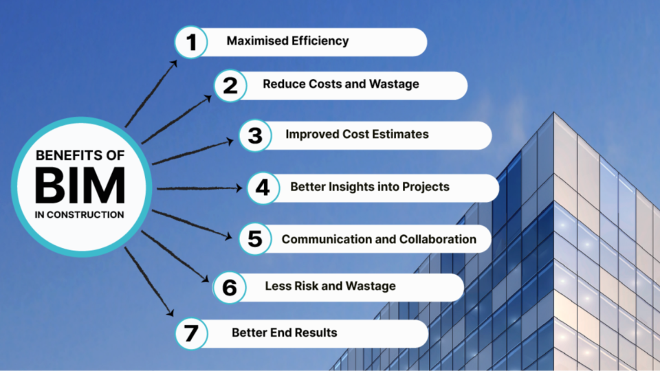 Benefits of using BIM