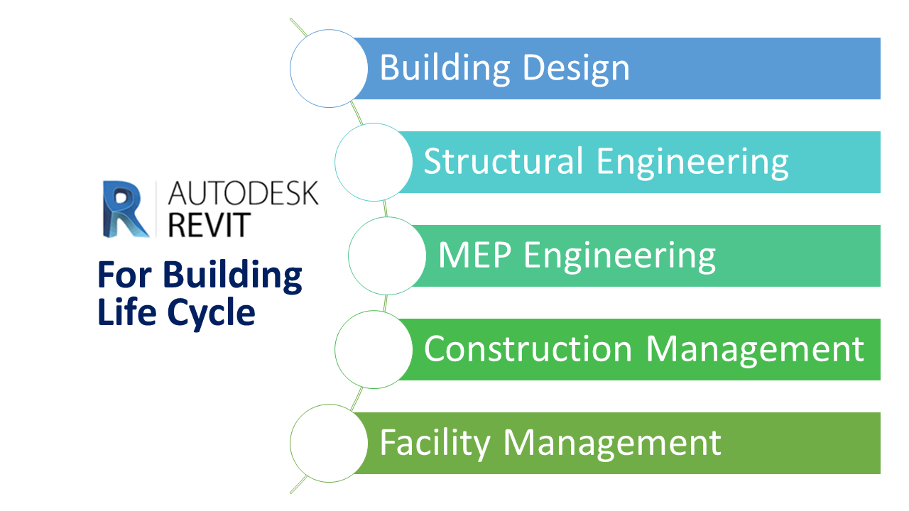 Benefits of using Revit modeling 