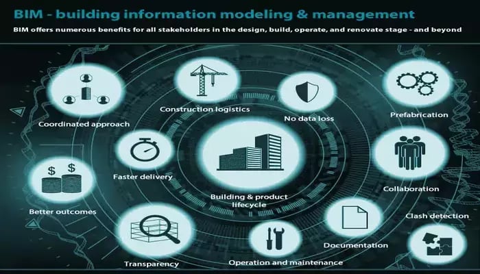 Building Information modelling and management