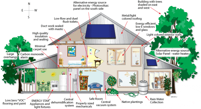 Building Material selection