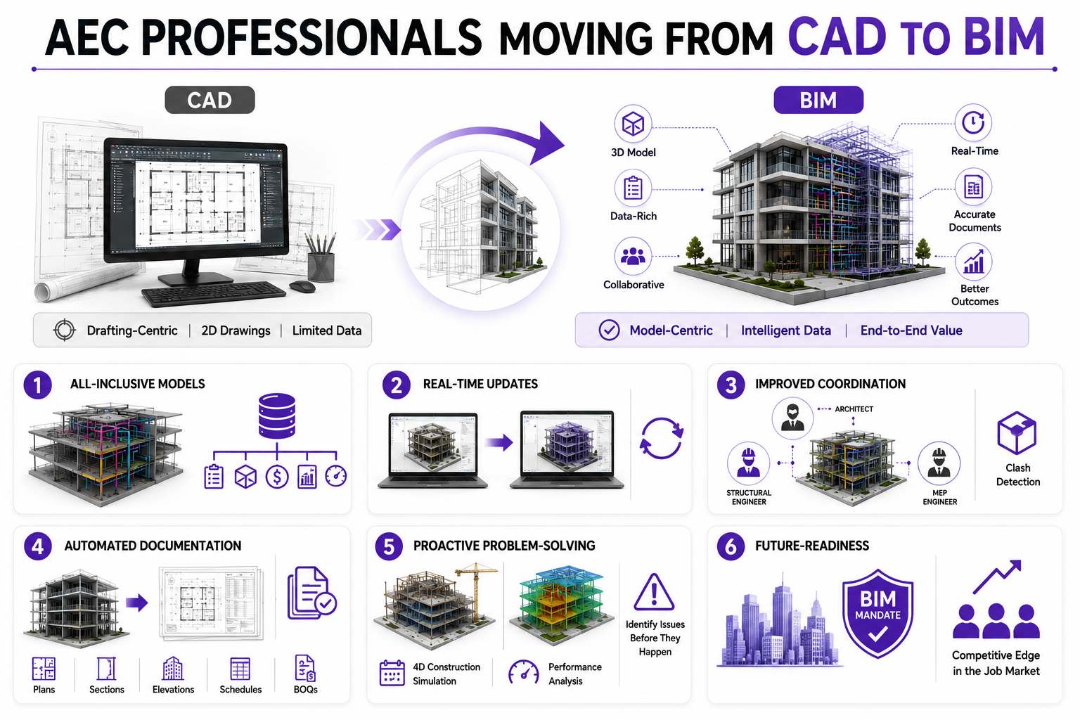 CAD to BIM