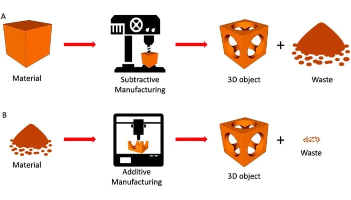 A diagram comparing the methods of additive and subtractive manufacturing technologies