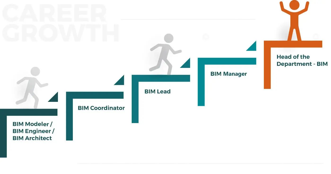 Career growth of a  BIM professional