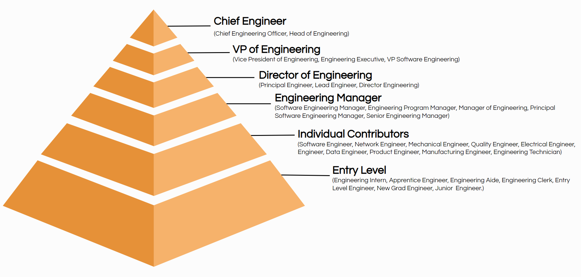 Career ladder for a civil engineer
