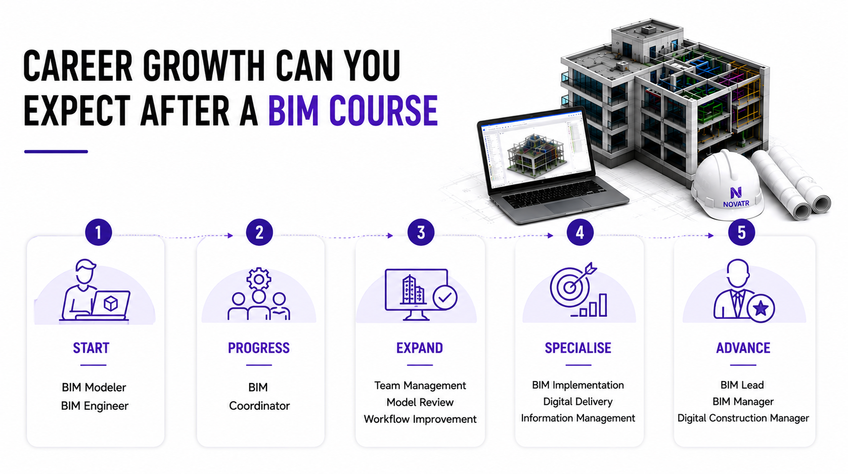 Career progression in BIM industry