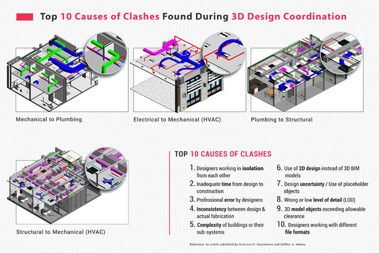 Causes of clash in a construction project