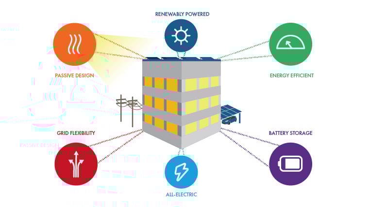 Characteristics of net-zero buildings.