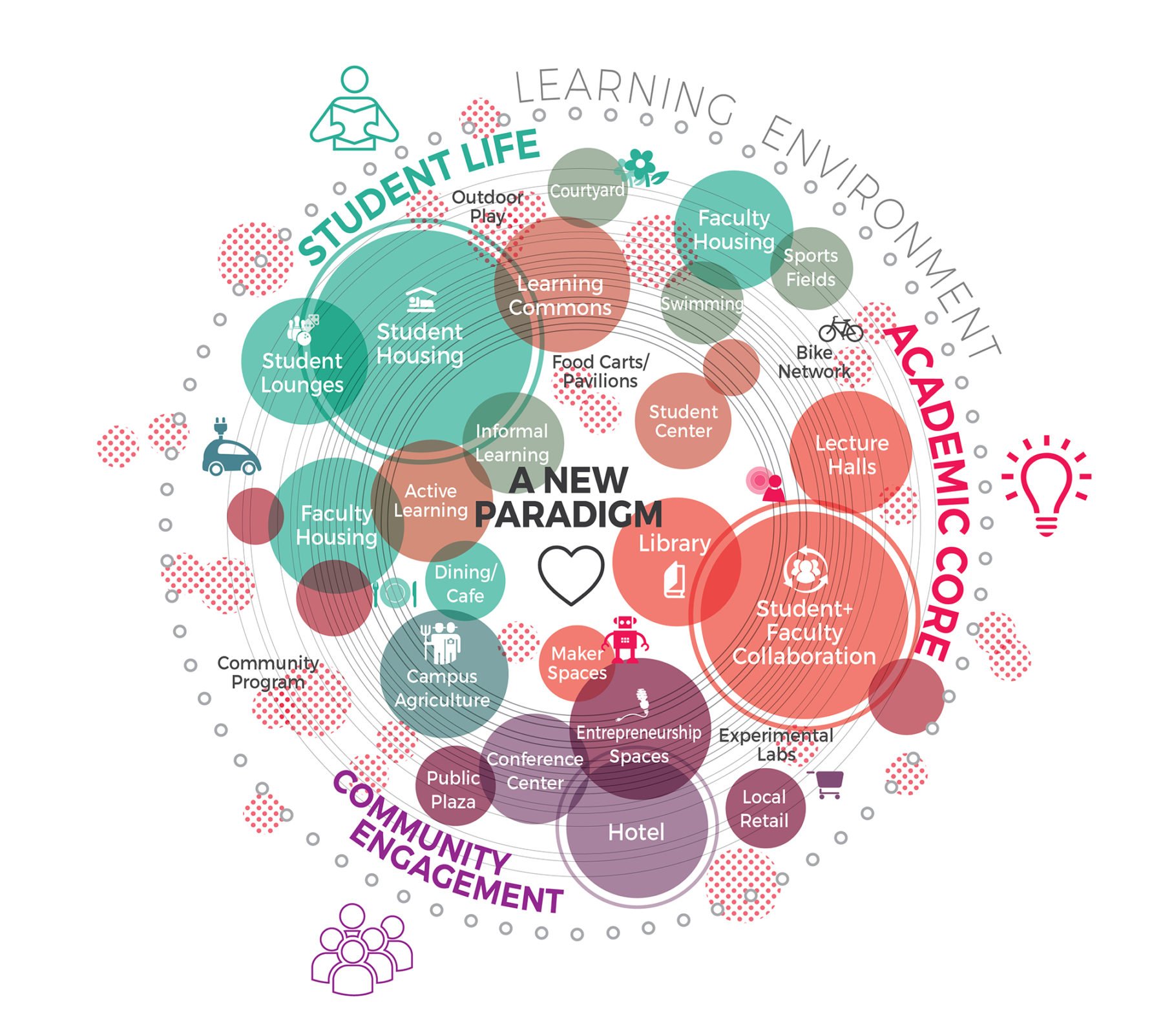 A bubble diagram showing the conceptual ideas and spaces based on academic core, community engagement and student life