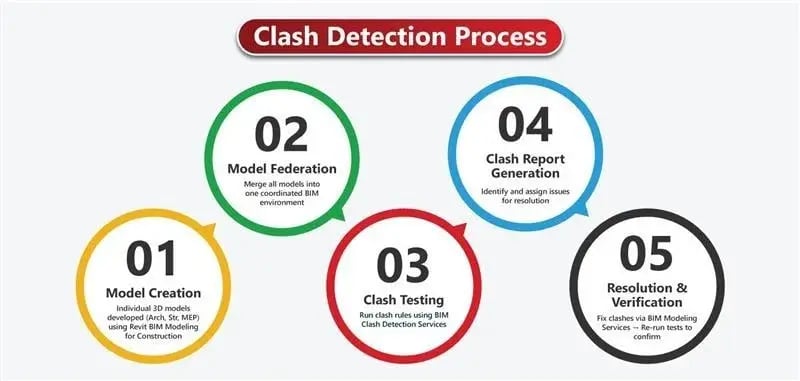 Clash detection process