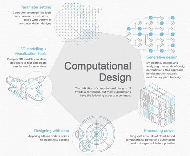 Computational design and its related components