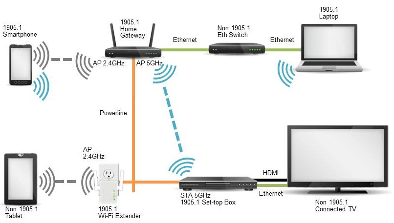 Connected devices in the MEP network.