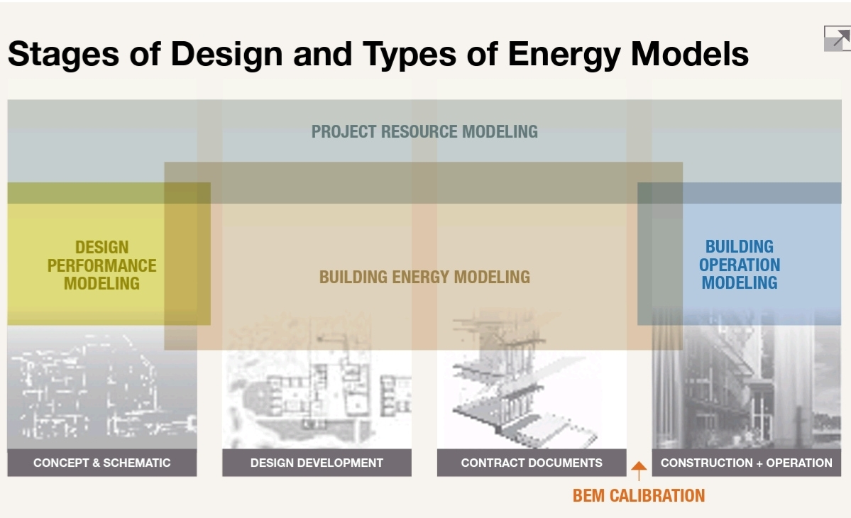 Sequence of design phases and their respective energy modelling stages