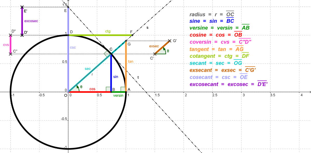 Diagram showing trigonometry identities for sin, cos, and tan.