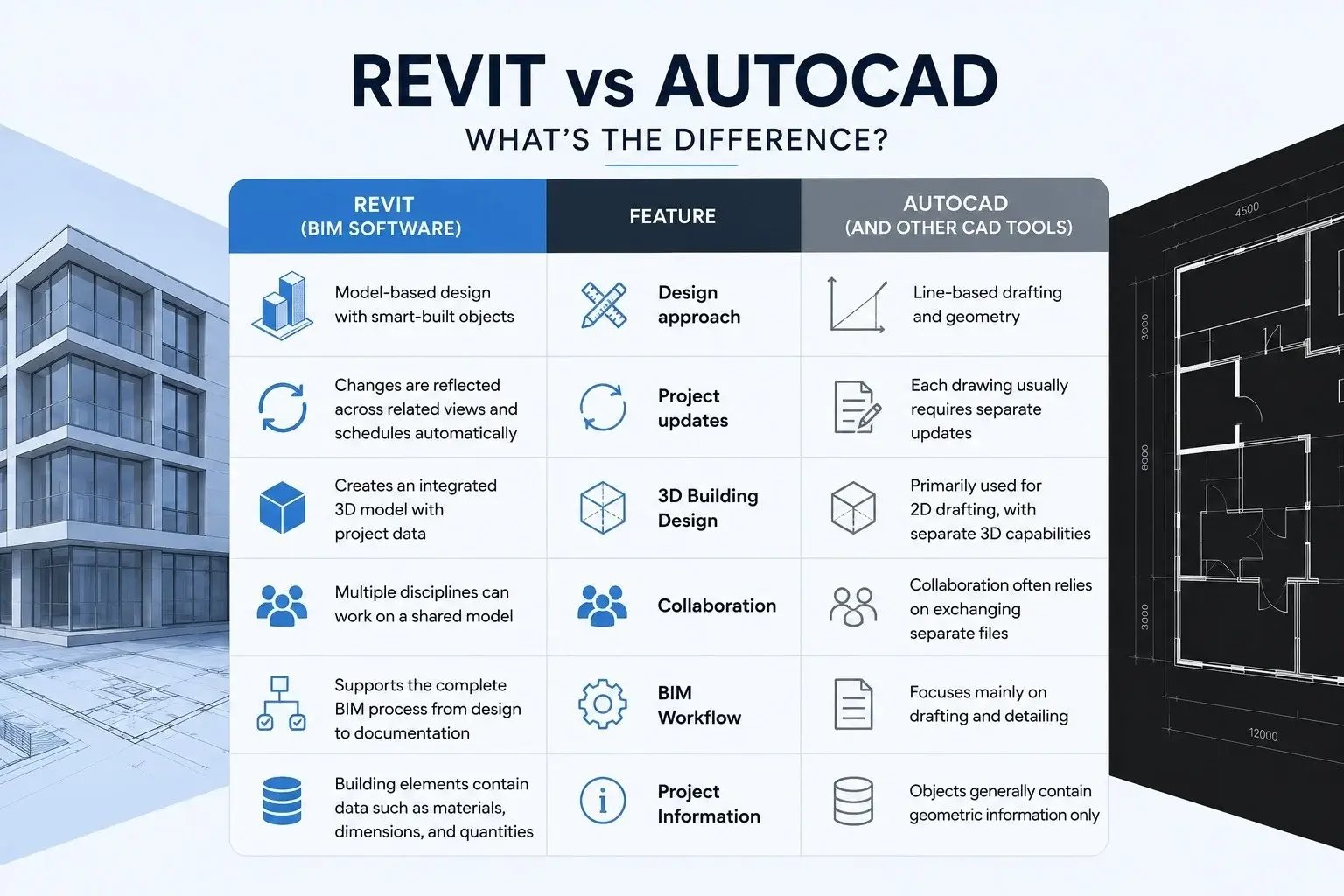 Difference between Revit & AutoCAD