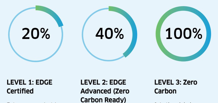 3 levels of EDGE certification at 20%, 40% and 100% energy savings