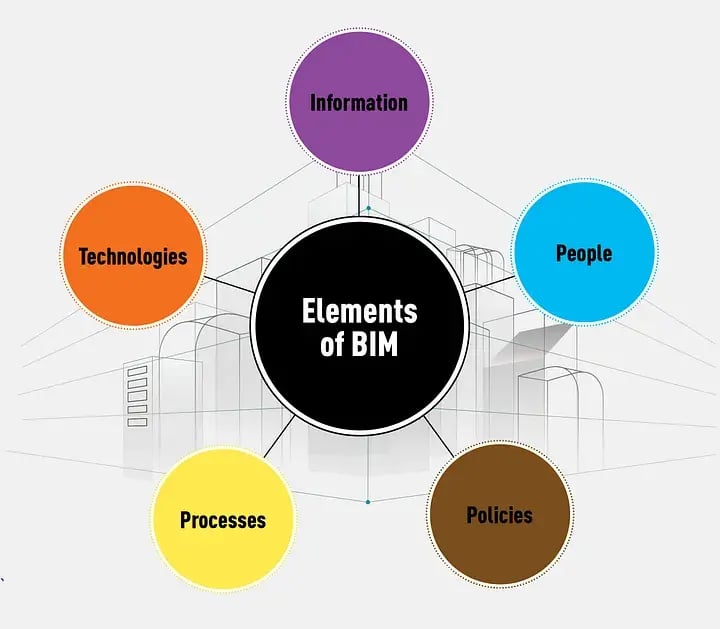 Elements of BIM