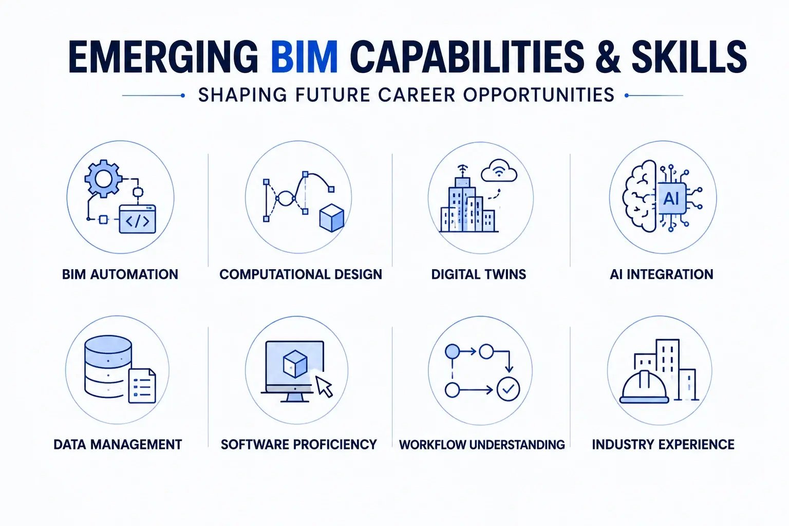 Emerging BIM Capabilities and Skills