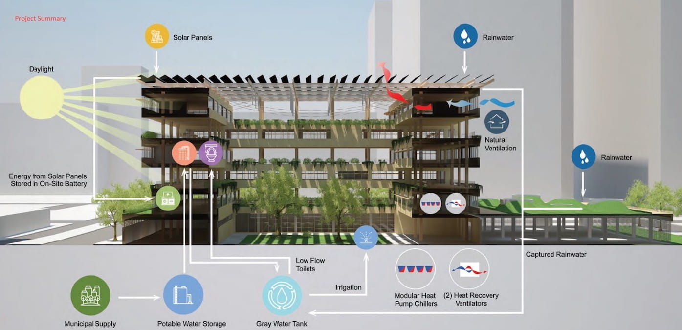 an architectural render with 8 different features fore better energy efficiency and occupant wellbeing