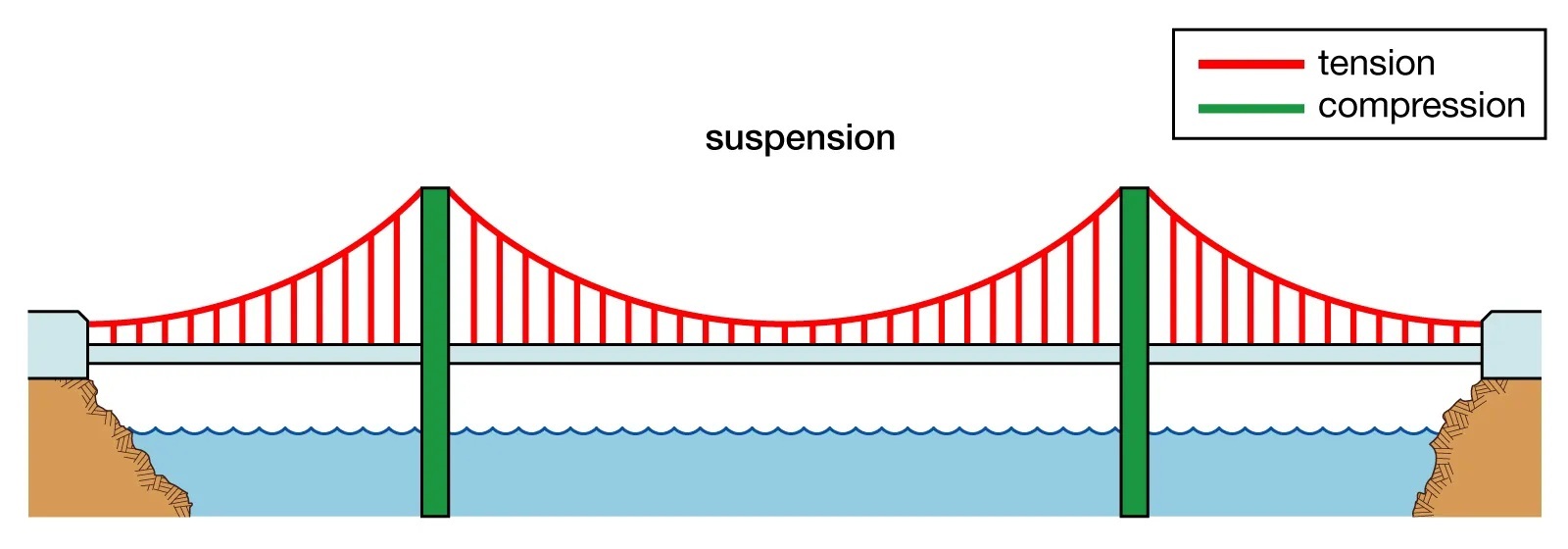 Engineering Logic Behind Suspension Bridges