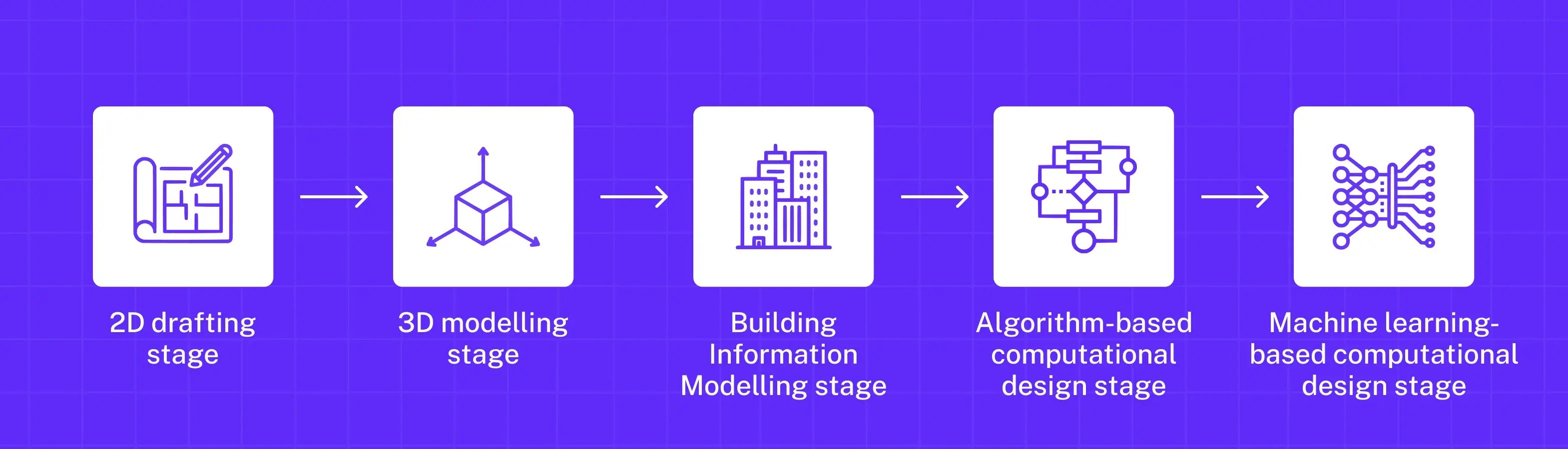 Evolution of Computational Design