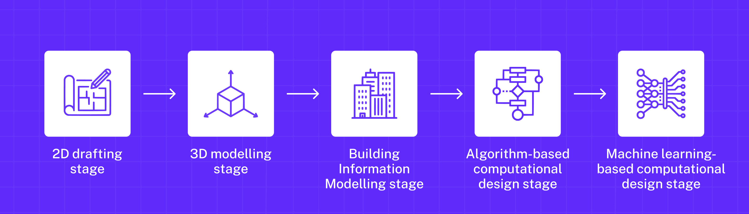 Stages of Computational Design’s Evolution