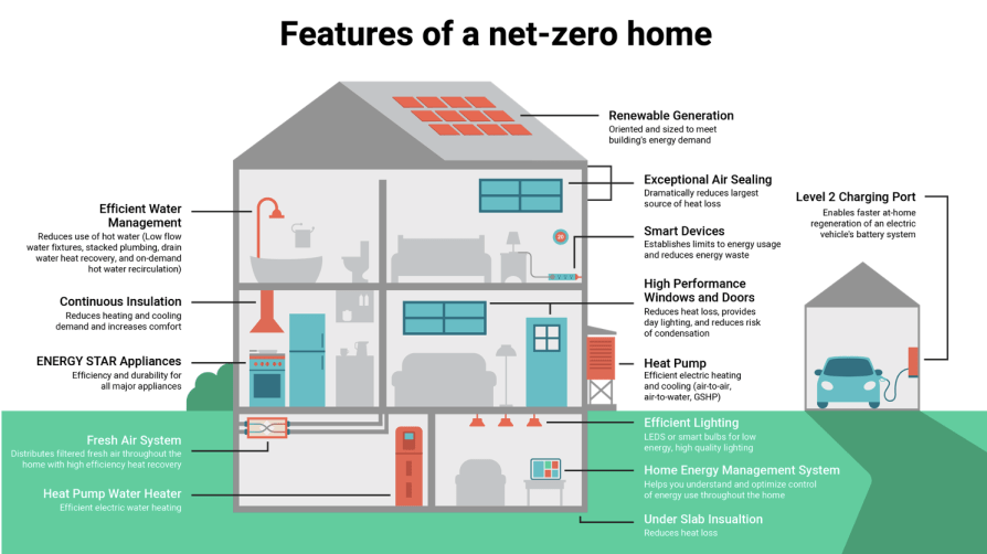 Features of Net Zero Home-