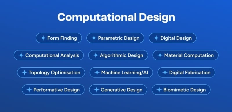 Fields in computational design