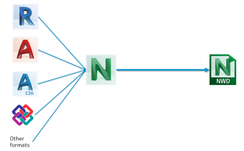 File formats supported by Navisworks