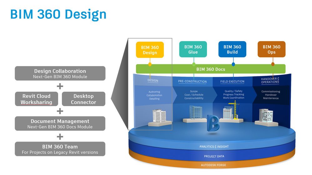 Flowchart on BIM 360