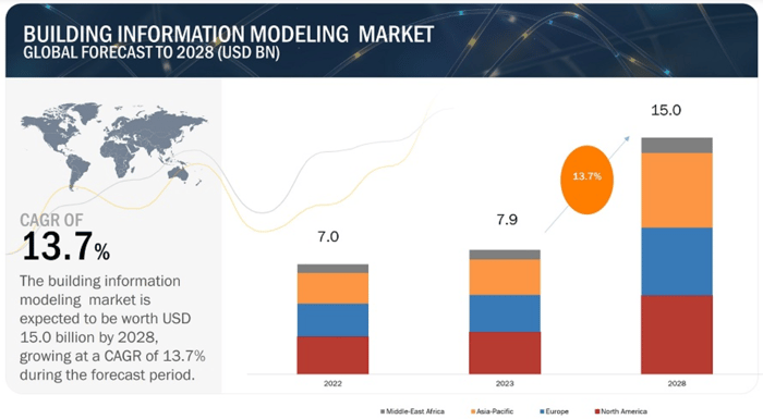 Global Forecast of Building Information Modeling (BIM) Market