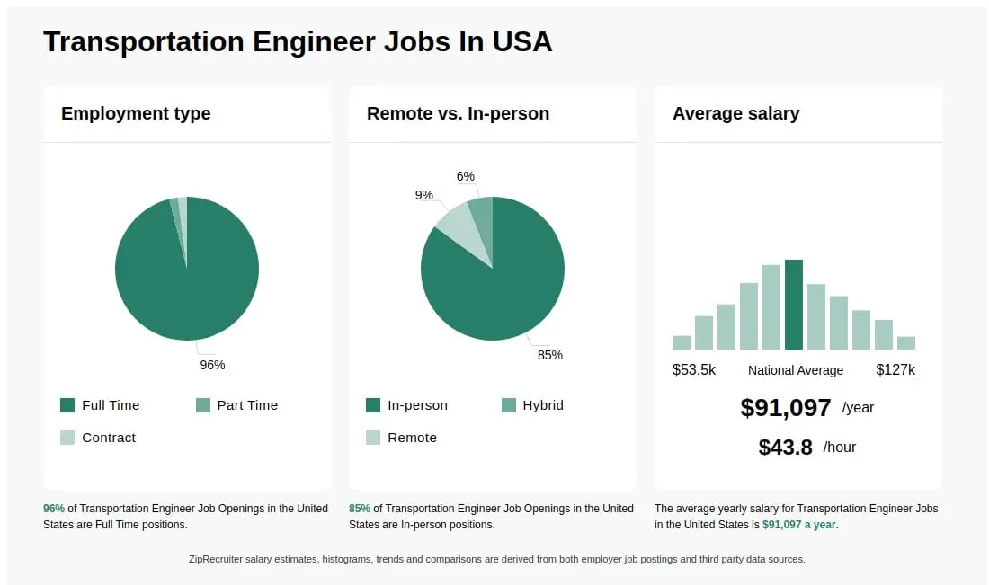 Graphics depicting transport engineer employment statistics in the US