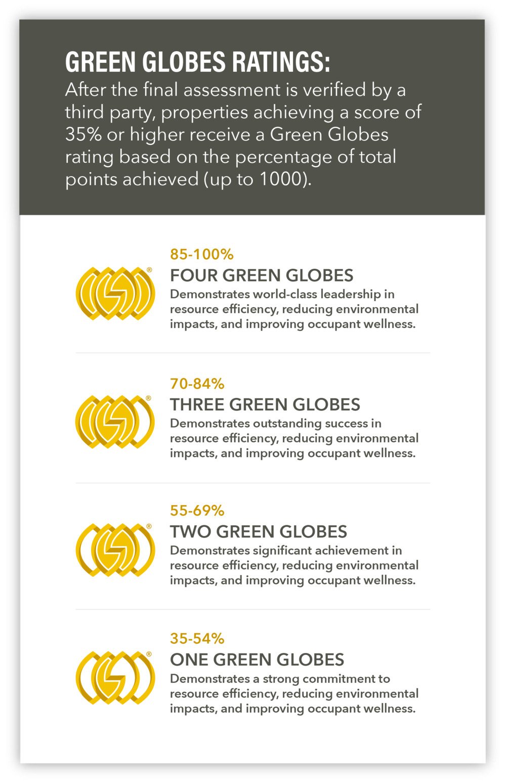 a list of ratings for Green Globes assessment starting from one to four Green Globes