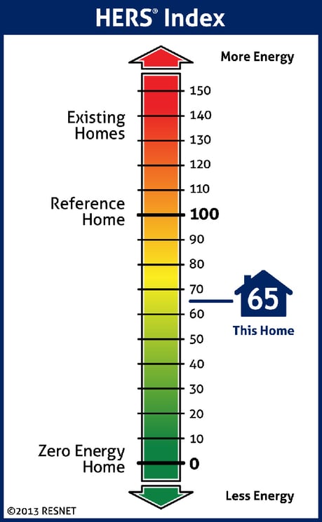 the HERS Index arrow of energy efficiency