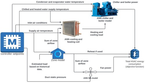 HVAC system represented within the digital twin model.
