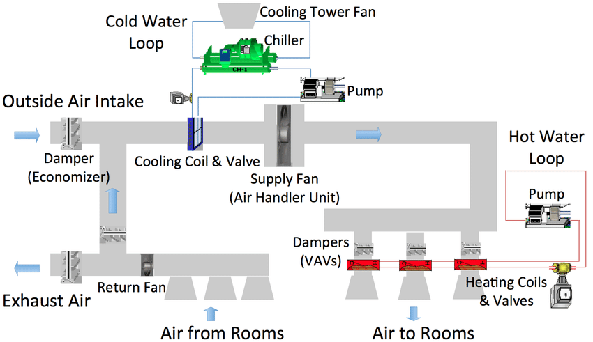 High-Performance HVAC System Design