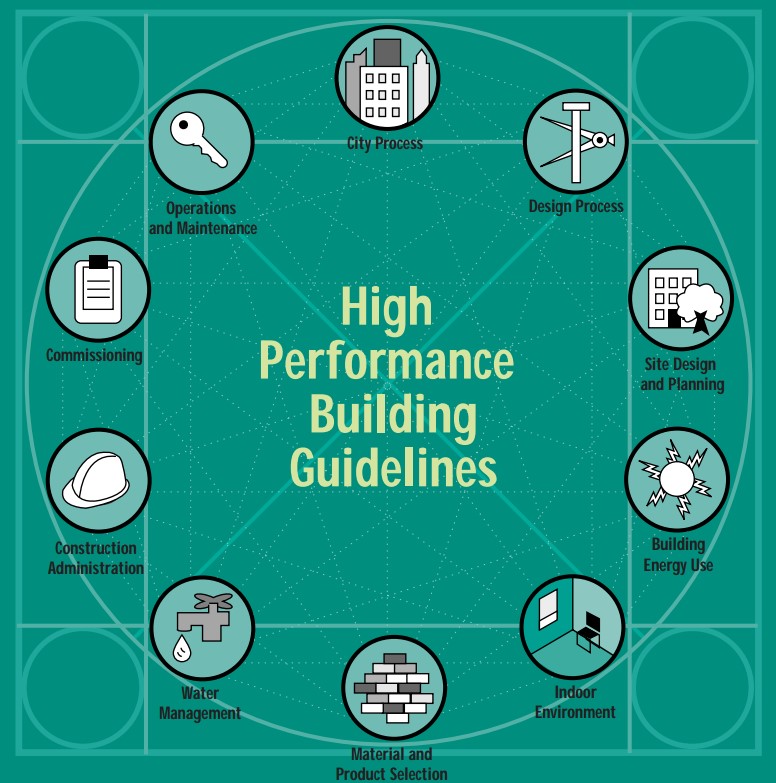 high performance building guidelines covering 10 design and construction areas by New York City Department of Design and Construction