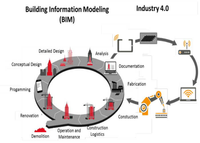 How BIM and Digitisation is revolutionising the construction industry-1