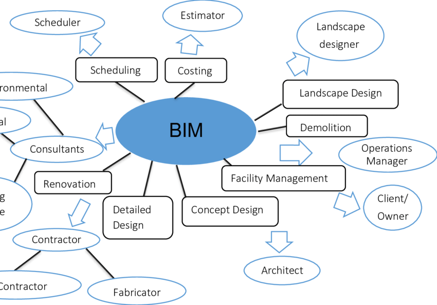 How BIM helps in collaborating with various stakeholders