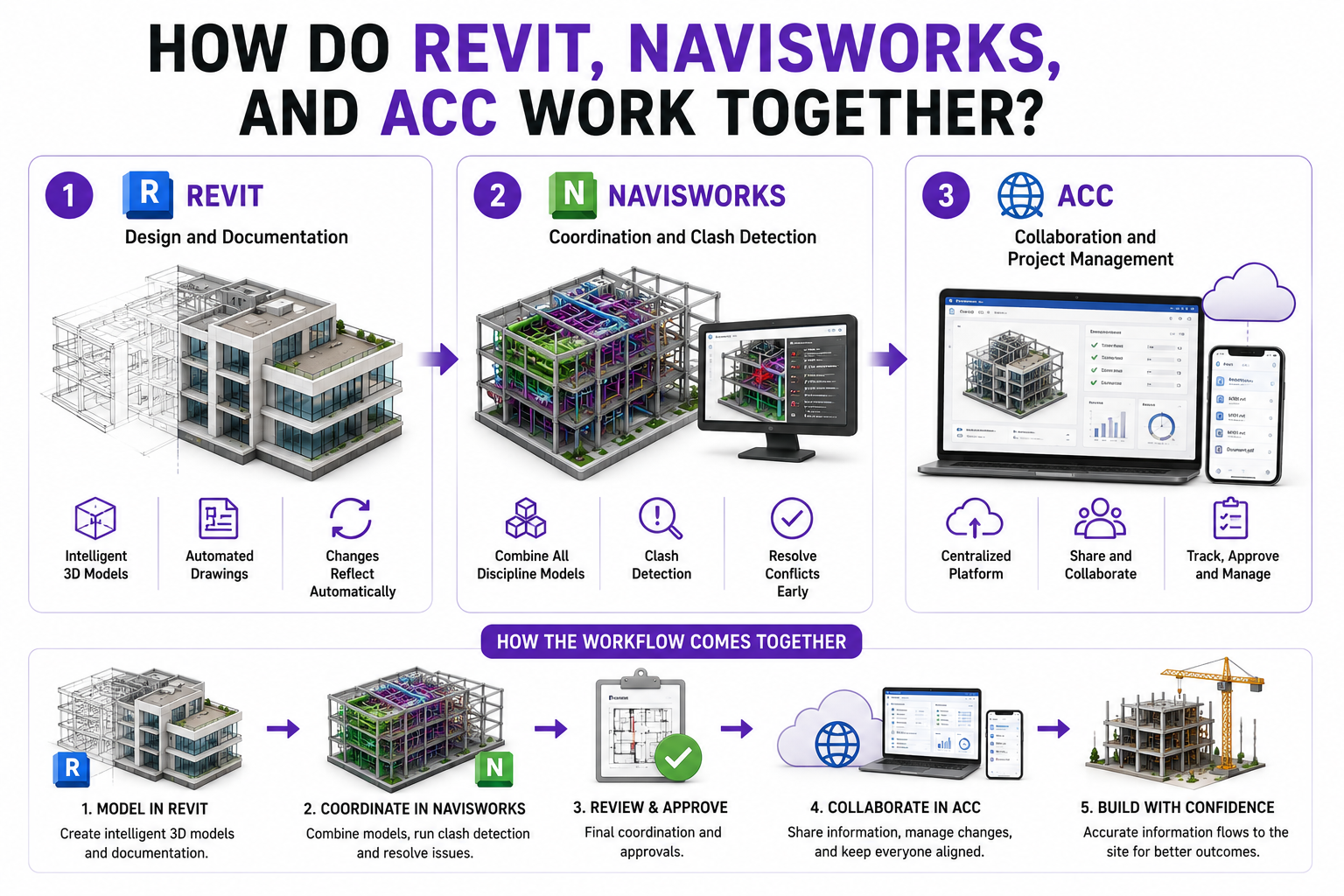 How revit, navisworks and acc work together