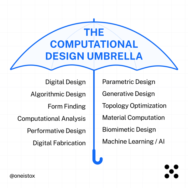 The Computational Design Umbrella