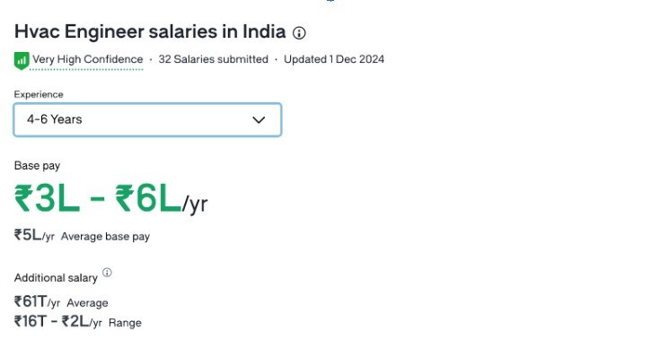 Image showcasing the average salary of a mid-level HVAC engineer in India