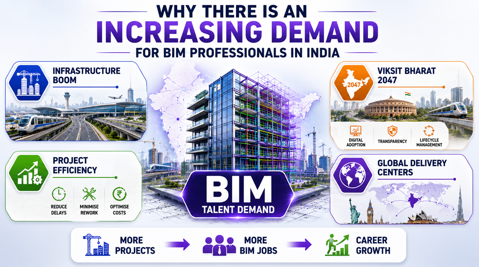 Increase in demand of BIM in India