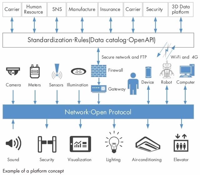 IoT for MEP systems.