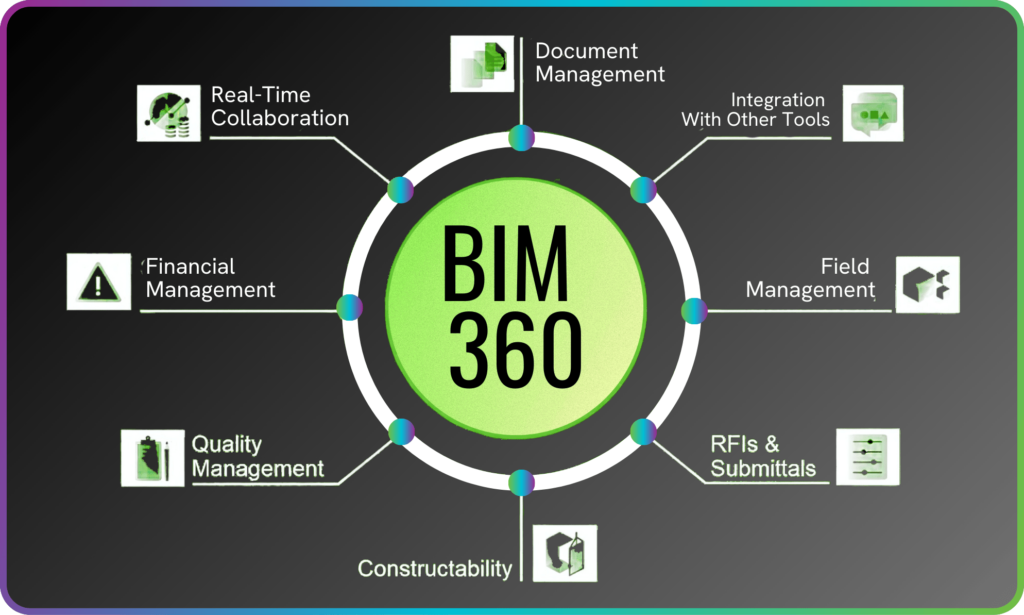 Key features of BIM 360.