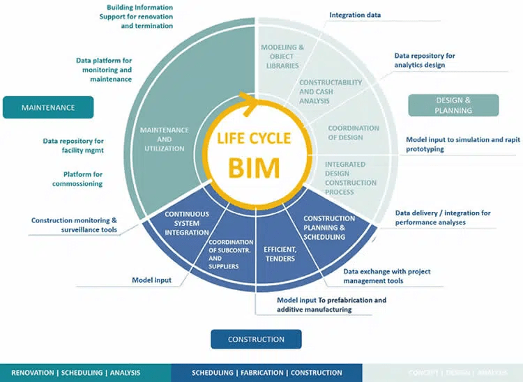 Lifecycle of BIM Project.