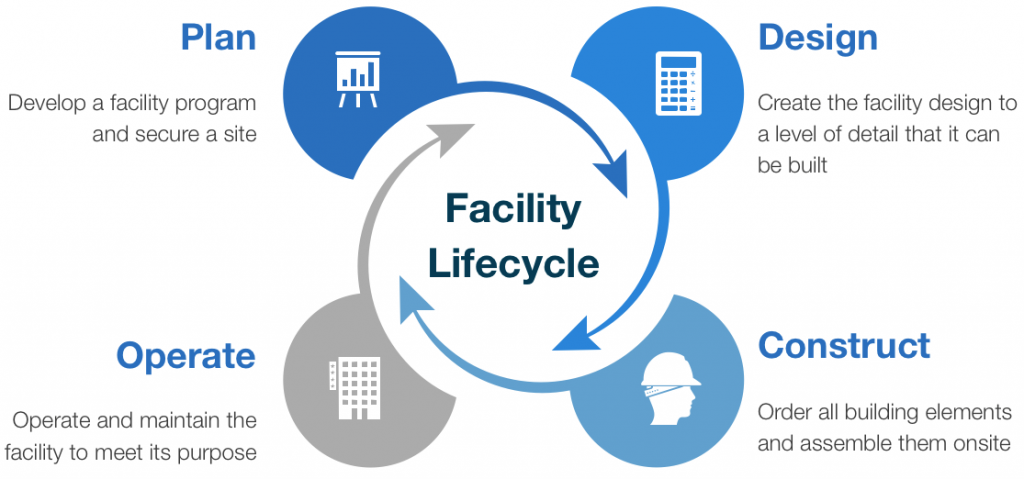 Lifecycle of a Building Project.