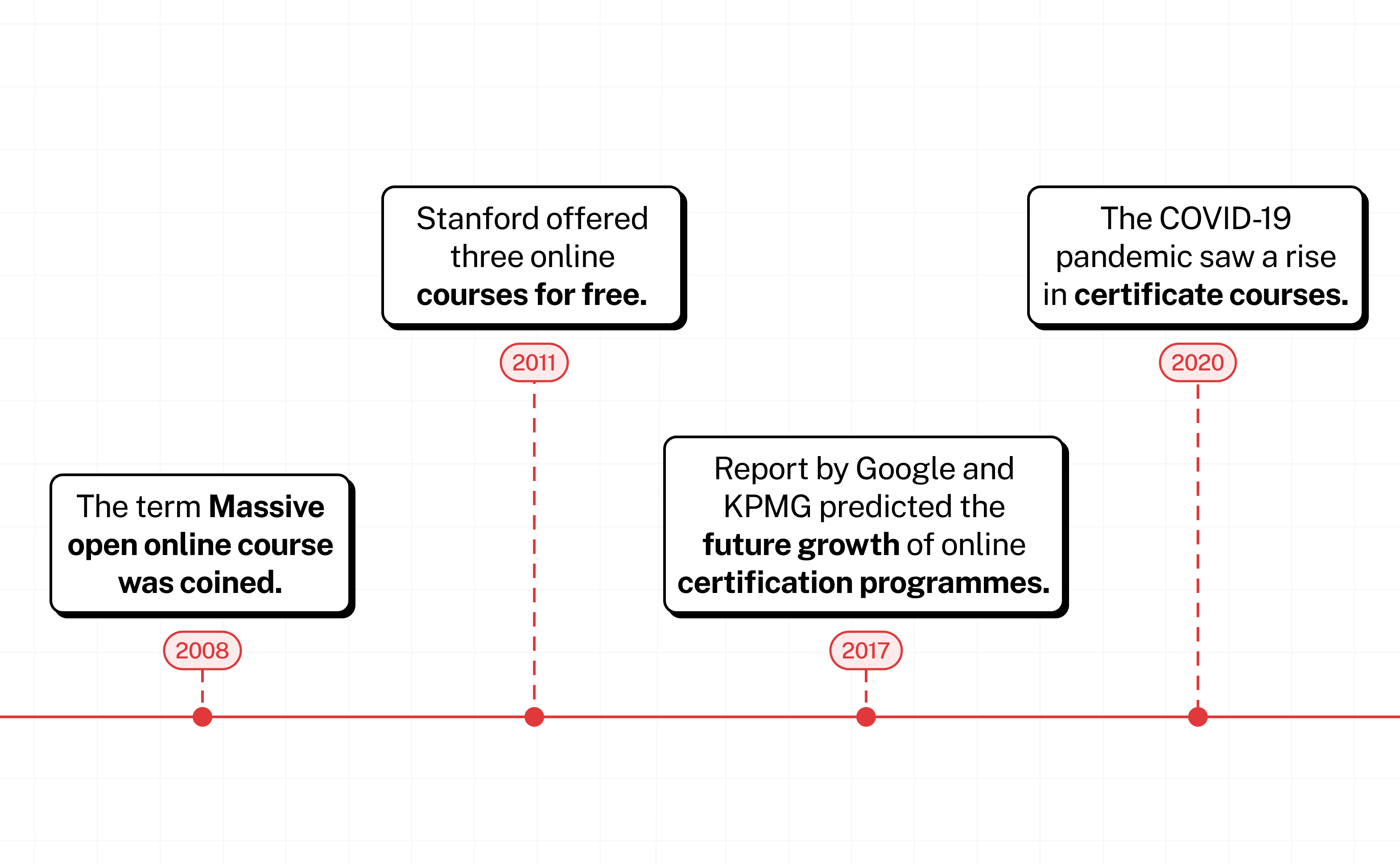 Timeline of Certificate Courses