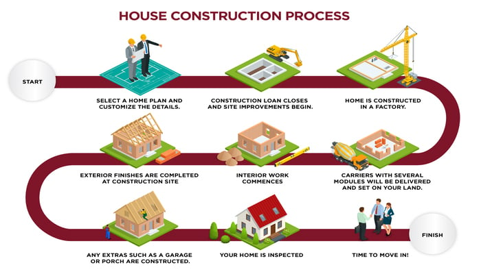 Modular Housing Construction Process
