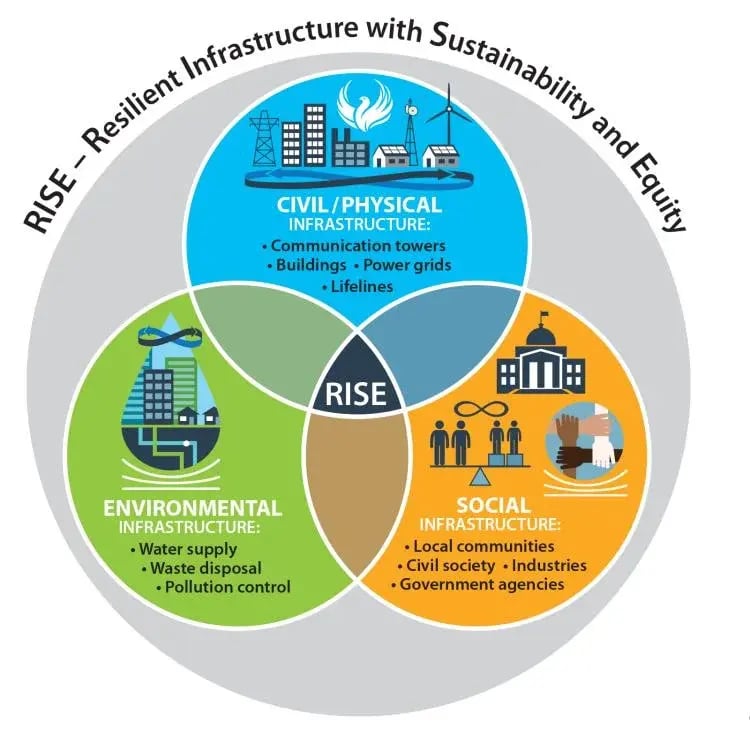 Need of resilient infrastructure